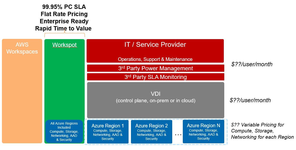 Cloud PCs: Turnkey Service or Design & Build? | Workspot