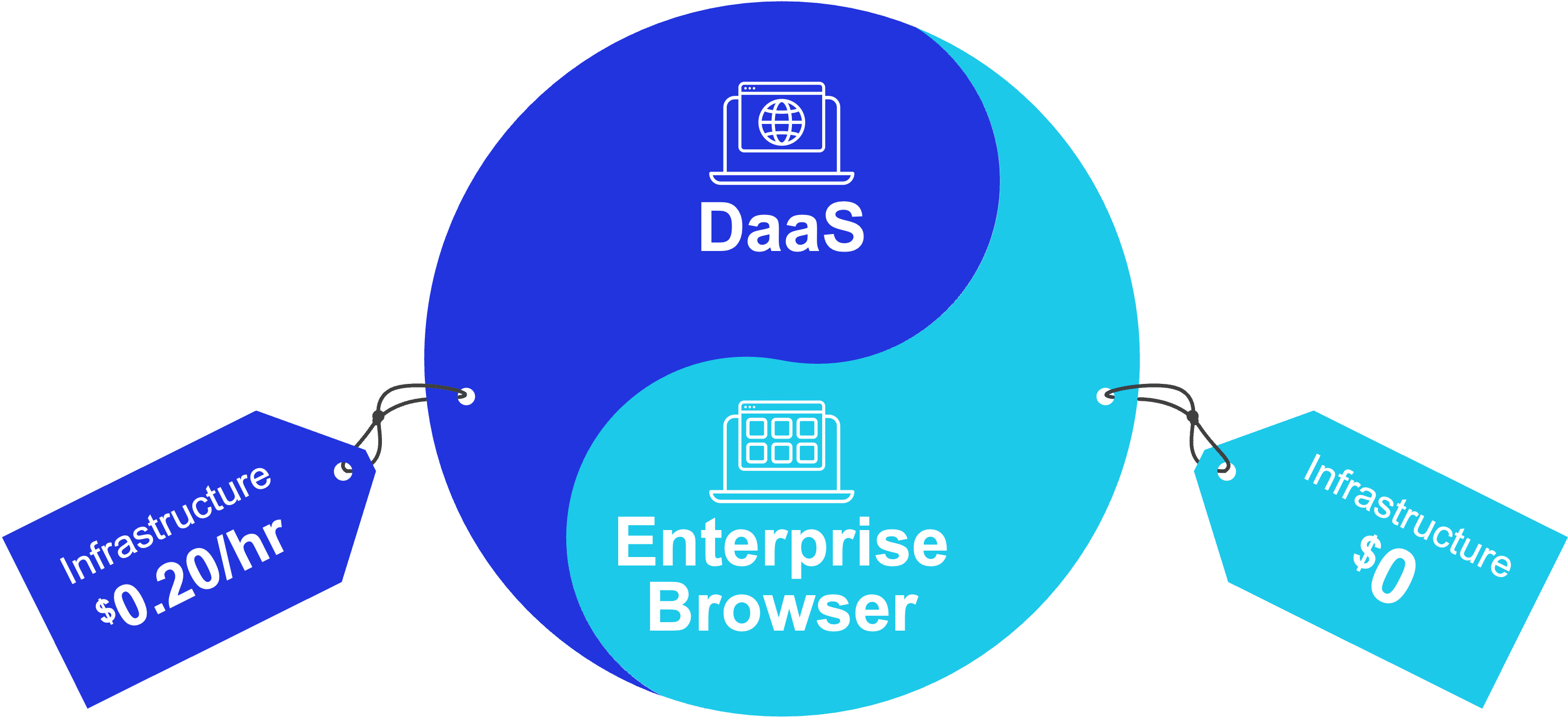 A yin-yang diagram contrasts DaaS on a blue background with Enterprise Browser on light blue. Price tags show infrastructure costs: $0.20/hr for DaaS, $0 for Enterprise Browser.