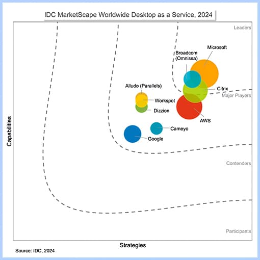 Image of IDC DaaS Marketscape