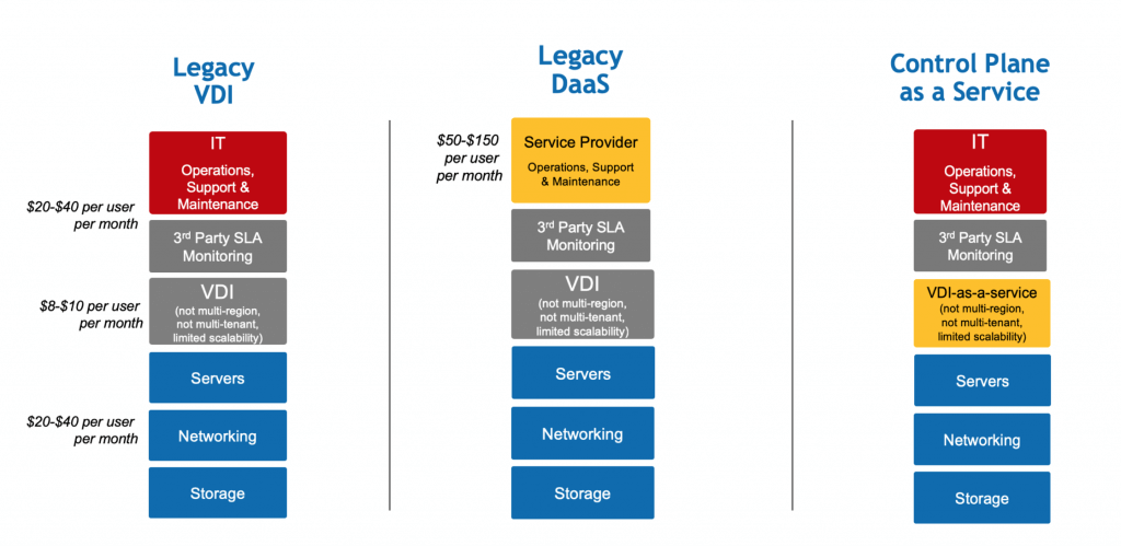 Legacy VDI/DaaS & Control-Plane-as-A-Service are business growth inhibitors.