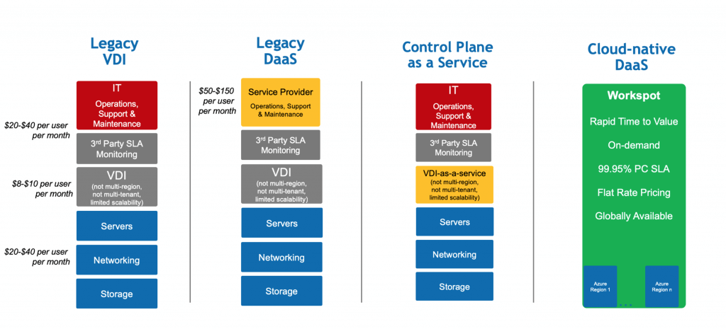 Cloud-native DaaS generates new levels of business agility that drive growth.