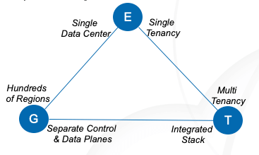 GET Framework for VDI Triangle