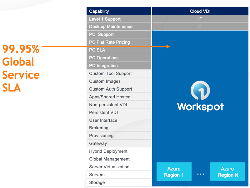 Workspot's turnkey cloud VDI service delivers 99.95% SLA