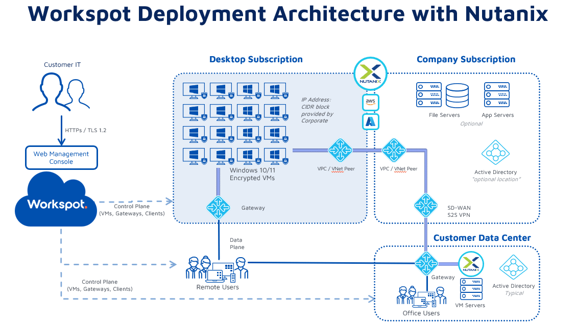 Workspot Virtual Desktops on Nutanix